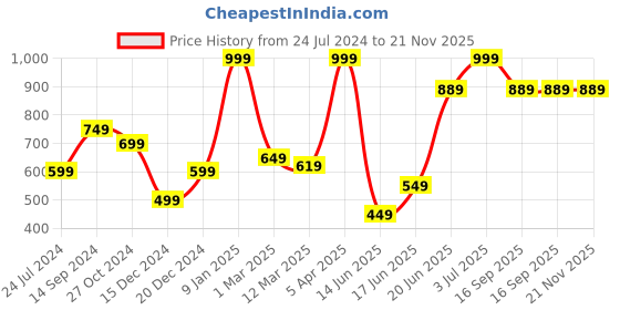 myntra.com Allen Solly Men Orange & Blue Printed Pocket Square allen solly Price History Graph from 24 Jul 2024 to 21 Nov 2025