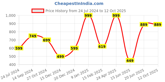 myntra.com Allen Solly Men Orange & Blue Printed Pocket Square allen solly Price History Graph from 24 Jul 2024 to 11 Oct 2025