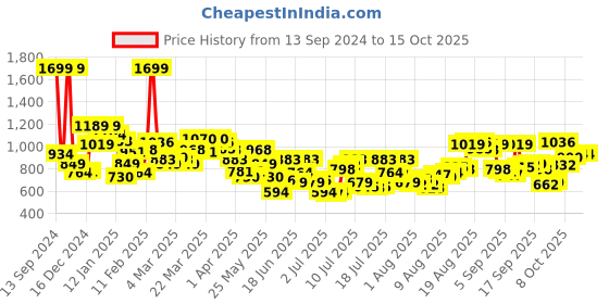 myntra.com Allen Solly Men Orange Sweatshirt allen solly Price History Graph from 13 Sep 2024 to 15 Oct 2025