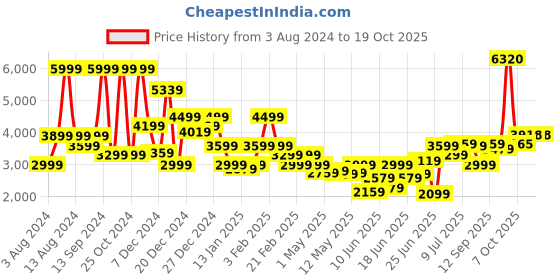 myntra.com Allen Solly Men Padded Jacket allen solly Price History Graph from 3 Aug 2024 to 18 Oct 2025