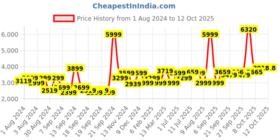 myntra.com Allen Solly Men Padded Jacket allen solly Price History Graph from 1 Aug 2024 to 11 Oct 2025