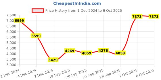 myntra.com Allen Solly Men Padded Jacket allen solly Price History Graph from 1 Dec 2024 to 4 Oct 2025