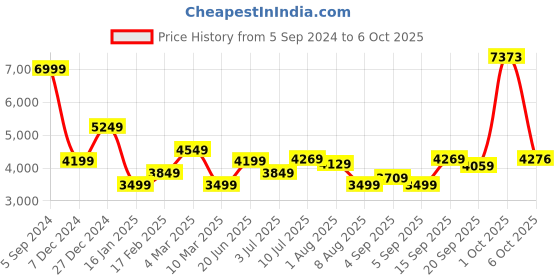 myntra.com Allen Solly Men Padded Jacket allen solly Price History Graph from 5 Sep 2024 to 6 Oct 2025