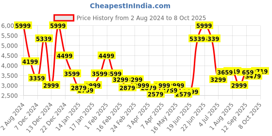 myntra.com Allen Solly Men Padded Jacket allen solly Price History Graph from 2 Aug 2024 to 8 Oct 2025