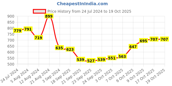 myntra.com Allen Solly Men Peach-Coloured Solid Polo Collar T-shirt allen solly Price History Graph from 24 Jul 2024 to 18 Oct 2025