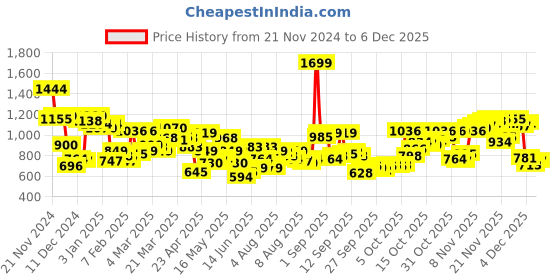 myntra.com Allen Solly Men Peach-Coloured Solid Sweatshirt With Brand Logo Print Detail allen solly Price History Graph from 21 Nov 2024 to 4 Dec 2025