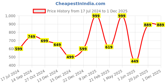 myntra.com Allen Solly Men Pink & Blue Pocket Square allen solly Price History Graph from 17 Jul 2024 to 30 Nov 2025
