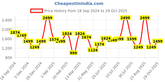 myntra.com Allen Solly Men Pink Slim Fit Pure Cotton Formal Shirt allen solly Price History Graph from 18 Sep 2024 to 29 Oct 2025