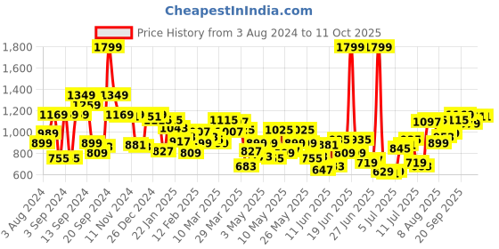 myntra.com Allen Solly Men Pink Solid Sweatshirt allen solly Price History Graph from 3 Aug 2024 to 10 Oct 2025