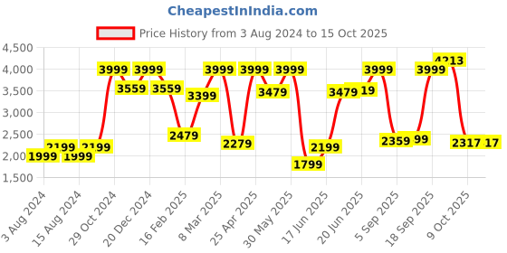 myntra.com Allen Solly Men Pink Solid Woven Nehru Jacket allen solly Price History Graph from 3 Aug 2024 to 14 Oct 2025