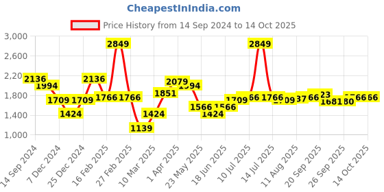 myntra.com Allen Solly Men Plain Slim Fit Regular Trousers allen solly Price History Graph from 14 Sep 2024 to 14 Oct 2025
