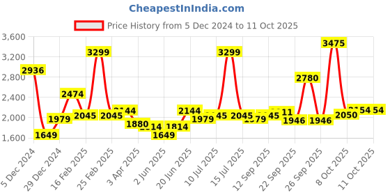myntra.com Allen Solly Men Plain Ultra Slim Fit Regular Trousers allen solly Price History Graph from 5 Dec 2024 to 11 Oct 2025