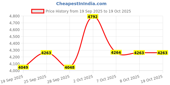 myntra.com Allen Solly Men Pleated Mid-Rise Linen Regular Trousers allen solly Price History Graph from 19 Sep 2025 to 17 Oct 2025