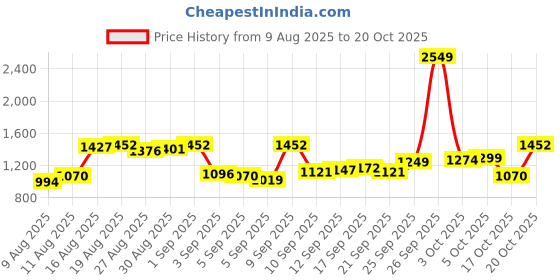 myntra.com Allen Solly Men Pleated Mid-Rise Trousers allen solly Price History Graph from 9 Aug 2025 to 20 Oct 2025