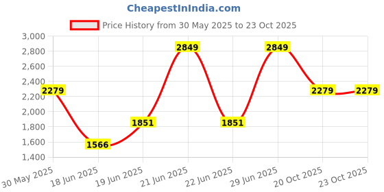 myntra.com Allen Solly Men Pleated Regular Fit Formal Trousers allen solly Price History Graph from 30 May 2025 to 22 Oct 2025