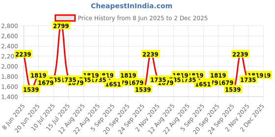 myntra.com Allen Solly Men Pleated Regular Fit Formal Trousers allen solly Price History Graph from 8 Jun 2025 to 2 Dec 2025