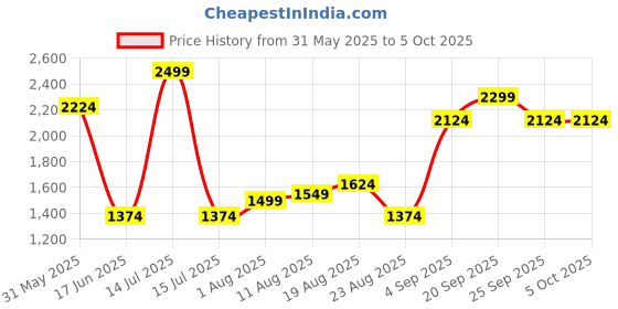 myntra.com Allen Solly Men Pleated Regular Fit Trouser allen solly Price History Graph from 31 May 2025 to 4 Oct 2025