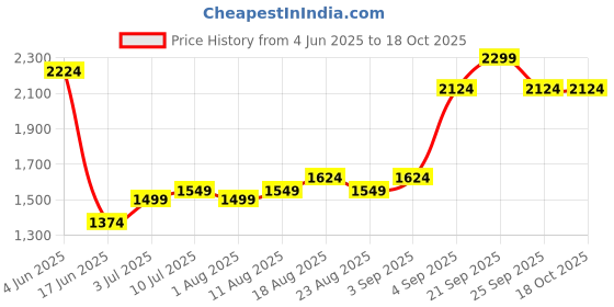 myntra.com Allen Solly Men Pleated Relaxed Fit Trousers allen solly Price History Graph from 4 Jun 2025 to 18 Oct 2025