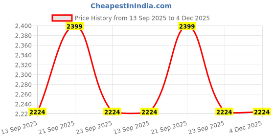 myntra.com Allen Solly Men Pleated Tapered Fit Chinos Trousers allen solly Price History Graph from 13 Sep 2025 to 4 Dec 2025