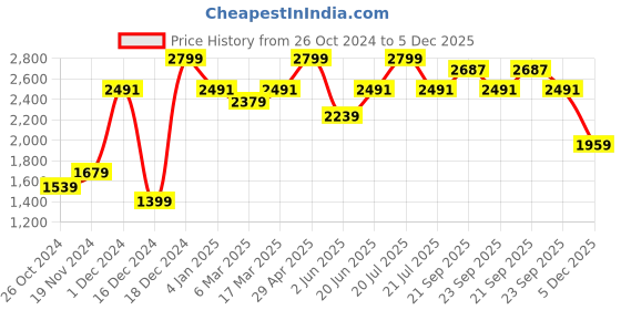 myntra.com Allen Solly Men Pleated Trousers allen solly Price History Graph from 26 Oct 2024 to 5 Dec 2025