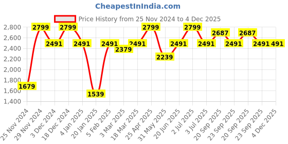 myntra.com Allen Solly Men Pleated Trousers allen solly Price History Graph from 25 Nov 2024 to 4 Dec 2025