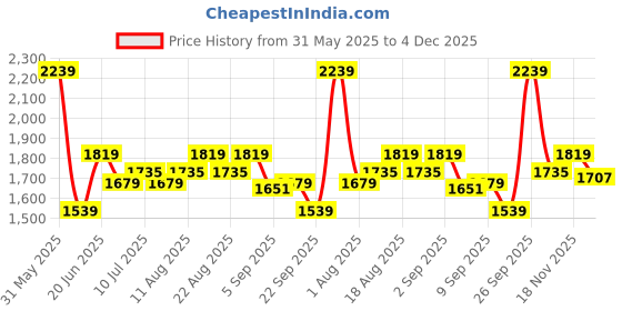 myntra.com Allen Solly Men Pleated Trousers allen solly Price History Graph from 31 May 2025 to 4 Dec 2025