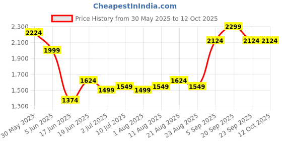 myntra.com Allen Solly Men Pleated Trousers allen solly Price History Graph from 30 May 2025 to 11 Oct 2025