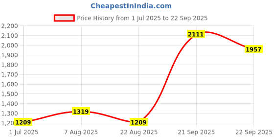 myntra.com Allen Solly Men Polka Dot Printed Polo Collar Pockets T-shirt allen solly Price History Graph from 1 Jul 2025 to 22 Sep 2025