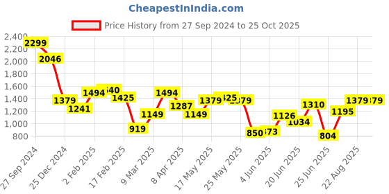 myntra.com Allen Solly Men Polo Collar Applique T-shirt allen solly Price History Graph from 27 Sep 2024 to 25 Oct 2025