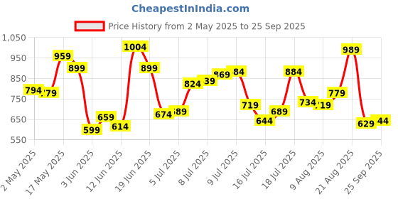 myntra.com Allen Solly Men Polo Collar Applique T-shirt allen solly Price History Graph from 2 May 2025 to 25 Sep 2025