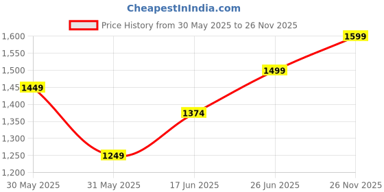 myntra.com Allen Solly Men Polo Collar Applique T-shirt allen solly Price History Graph from 30 May 2025 to 26 Nov 2025