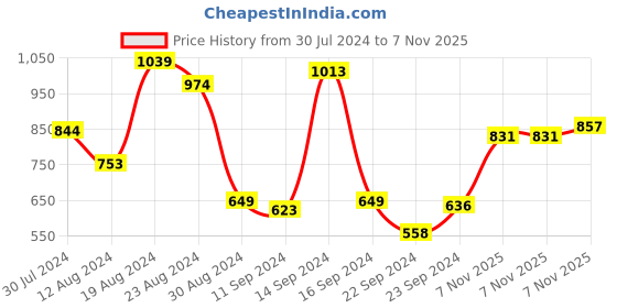 myntra.com Allen Solly Men Polo Collar Contrast Tipped T-shirt allen solly Price History Graph from 30 Jul 2024 to 7 Nov 2025
