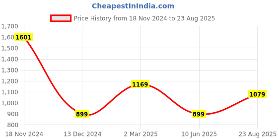 myntra.com Allen Solly Men Polo Collar Geometric Printed Pure Cotton T-shirt allen solly Price History Graph from 18 Nov 2024 to 23 Aug 2025