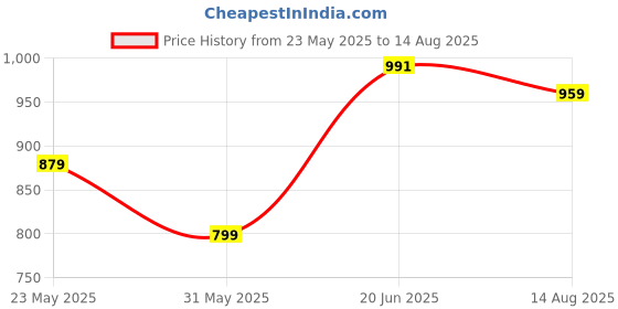 myntra.com Allen Solly Men Polo Collar Pockets T-shirt allen solly Price History Graph from 23 May 2025 to 14 Aug 2025