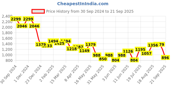 myntra.com Allen Solly Men Polo Collar Pockets T-shirt allen solly Price History Graph from 30 Sep 2024 to 21 Sep 2025