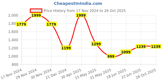 myntra.com Allen Solly Men Polo Collar Pockets T-shirt allen solly Price History Graph from 17 Nov 2024 to 26 Oct 2025