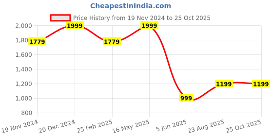 myntra.com Allen Solly Men Polo Collar Pockets T-shirt allen solly Price History Graph from 19 Nov 2024 to 25 Oct 2025