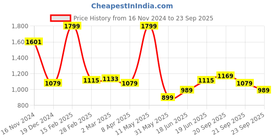 myntra.com Allen Solly Men Polo Collar Pockets T-shirt allen solly Price History Graph from 16 Nov 2024 to 23 Sep 2025