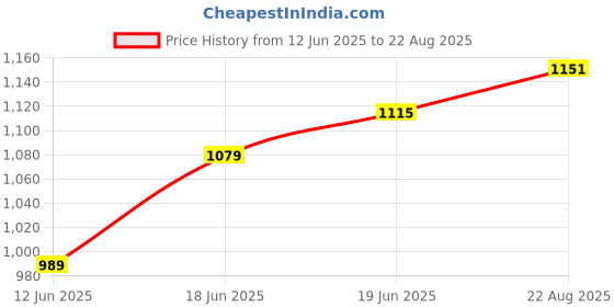 myntra.com Allen Solly Men Polo Collar Pockets T-shirt allen solly Price History Graph from 12 Jun 2025 to 22 Aug 2025