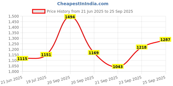 myntra.com Allen Solly Men Polo Collar Pockets T-shirt allen solly Price History Graph from 21 Jun 2025 to 25 Sep 2025