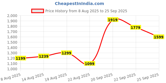 myntra.com Allen Solly Men Polo Collar Pockets T-shirt allen solly Price History Graph from 8 Aug 2025 to 25 Sep 2025