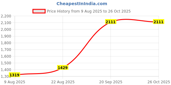 myntra.com Allen Solly Men Polo Collar Pockets T-shirt allen solly Price History Graph from 9 Aug 2025 to 26 Oct 2025