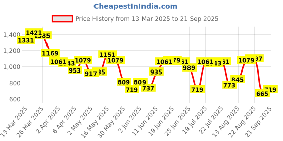 myntra.com Allen Solly Men Polo Collar Pure Cotton T-shirt allen solly Price History Graph from 13 Mar 2025 to 21 Sep 2025