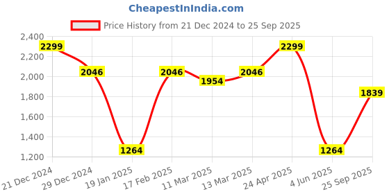 myntra.com Allen Solly Men Polo Collar Raw Edge T-shirt allen solly Price History Graph from 21 Dec 2024 to 25 Sep 2025