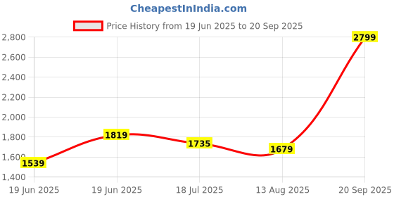myntra.com Allen Solly Men Polo Collar Short Sleeves T-shirt allen solly Price History Graph from 19 Jun 2025 to 20 Sep 2025
