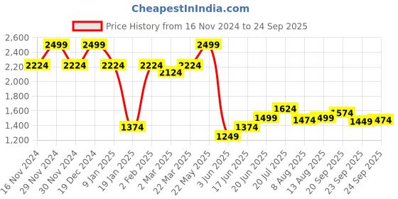 myntra.com Allen Solly Men Polo Collar T-shirt allen solly Price History Graph from 16 Nov 2024 to 24 Sep 2025