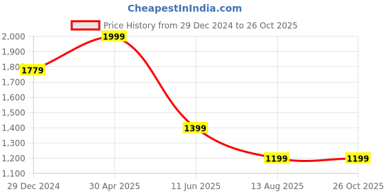myntra.com Allen Solly Men Polo Collar T-shirt allen solly Price History Graph from 29 Dec 2024 to 26 Oct 2025