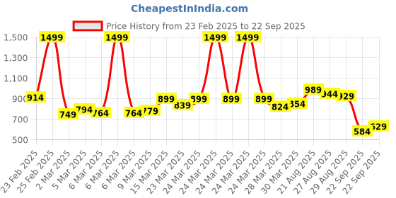 myntra.com Allen Solly Men Polo Collar T-shirt allen solly Price History Graph from 23 Feb 2025 to 22 Sep 2025