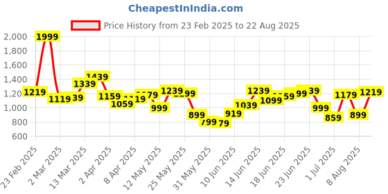 myntra.com Allen Solly Men Polo Collar T-shirt allen solly Price History Graph from 23 Feb 2025 to 22 Aug 2025