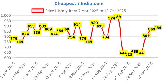 myntra.com Allen Solly Men Polo Collar T-shirt allen solly Price History Graph from 7 Mar 2025 to 10 Oct 2025
